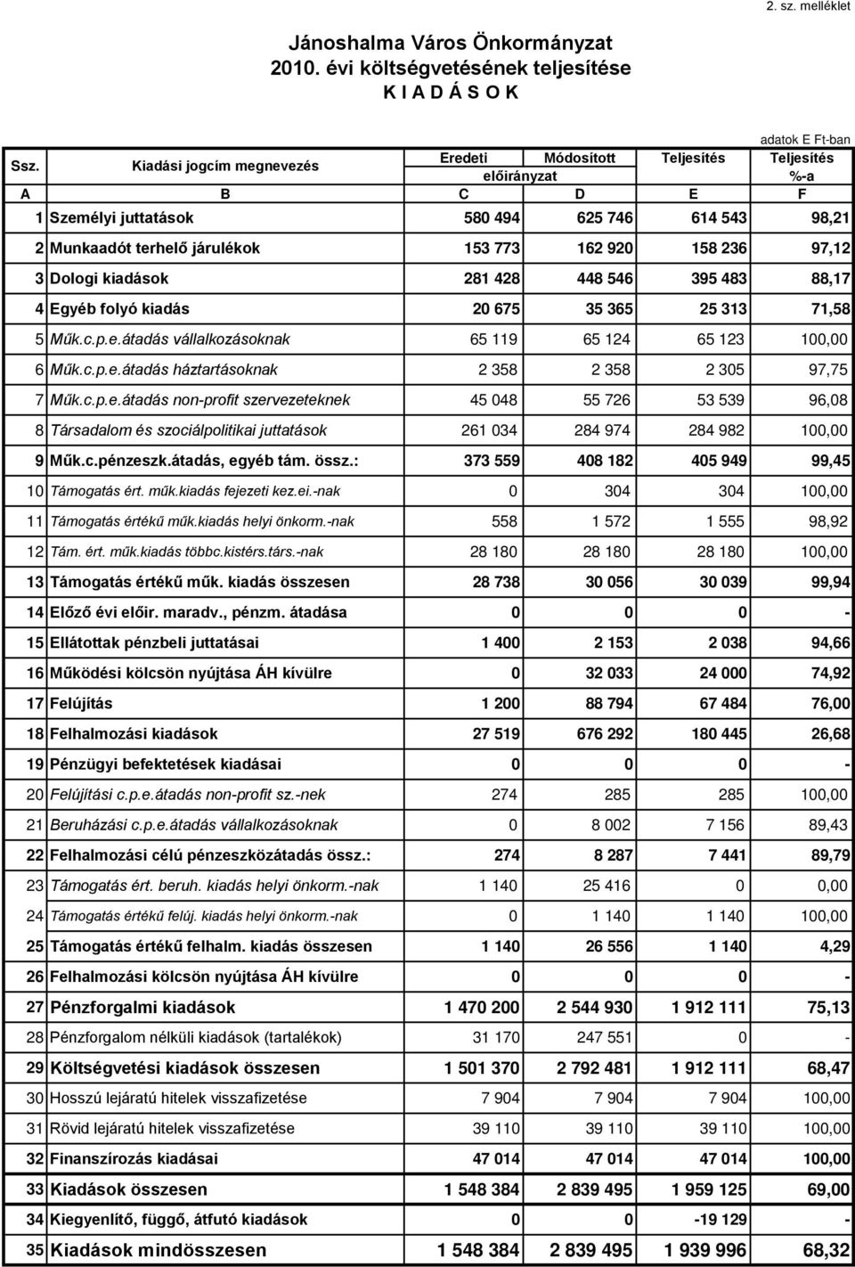 773 162 920 158 236 97,12 3 Dologi kiadások 281 428 448 546 395 483 88,17 4 Egyéb folyó kiadás 20 675 35 365 25 313 71,58 5 Műk.c.p.e.átadás vállalkozásoknak 65 119 65 124 65 123 100,00 6 Műk.c.p.e.átadás háztartásoknak 2 358 2 358 2 305 97,75 7 Műk.