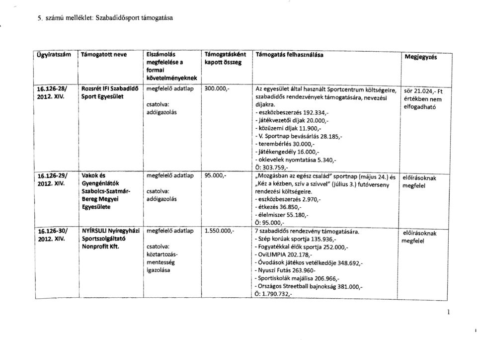 Sport Egyesület szabadidős rendezvények támogatására, nevezési értékben nem díjakra. elfogadható adóigazolás eszközbeszerzés 192.334, játékvezetői díjak 20.000, - közüzemi díjak 11.900,. V.