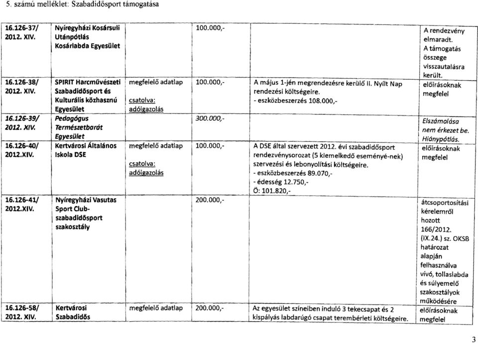 116-39/ Pedagógus 300.ODO, Elszámoláso 2011. XlV. Természetbarát nem érkezet be. Egyesület Hiánypótlás. 16.126-40/ Kertvárosi Általános ő adatlap /100.000,. A DSE által szervezett 2012.