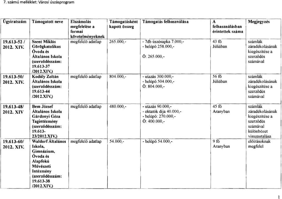 000,- Júliában záradékolásának Óvoda és kiegészítése a Általános skola Ö: 265,000, (szerzödésszám: számával 19.613-37 12012.XV,) 19.613-50/ ~odály Zoltán ő adatlap 804,000, - utazás 300.