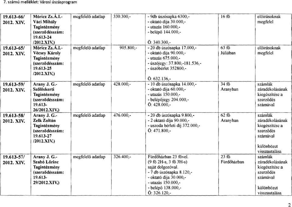 000, 63 fó - oktató díja 90,000, Júiában - utazás 675.000, - úszójegy: 37,800,-181.536, - úszóbérlet 352800, Ö: 632,136,. 19.613-59/ Arany J. G. ő adatlap 428,000, - 10 db úszósapka 14.