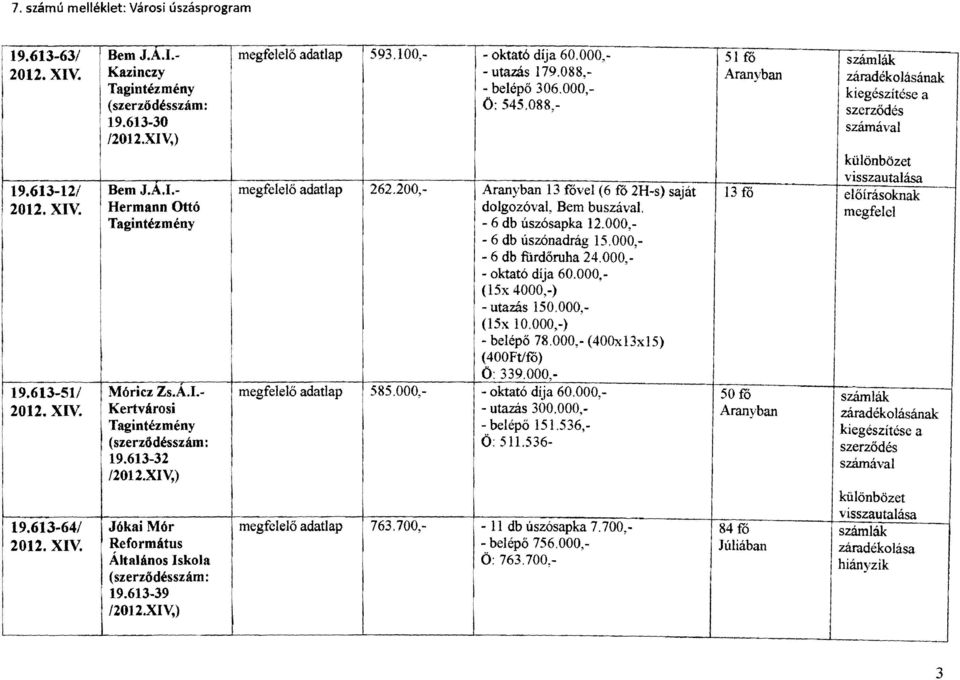 200, Aranyban 13 fove (6 fo 2H-s) saját 13 fo 2012. XlV. Hermann Ottó dolgozóval, Bem buszával. Tagintézmény - 6 db úszósapka 12.000, - 6 db úszónadrág 15.000, - 6 db rurdőruha 24.