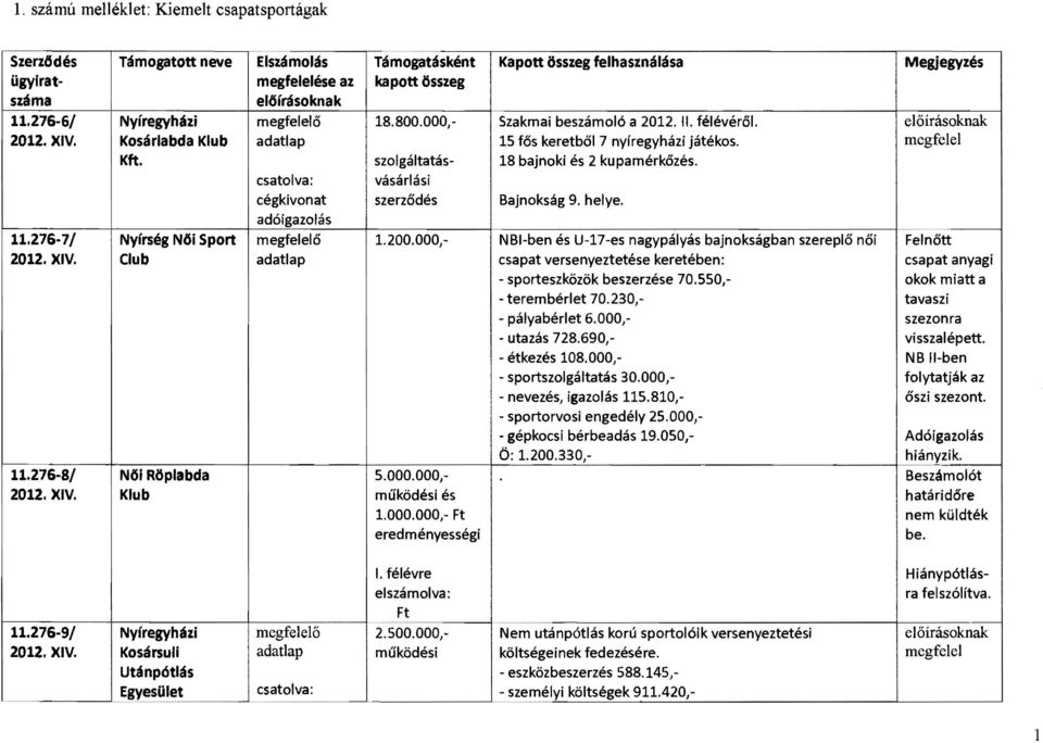 Bajnokság 9, helye. 11.276-7/ Nyírség Női Sport ő 1.200.000, NB-ben és U-17-es nagypályás bajnokságban szereplő női 2012. XV.