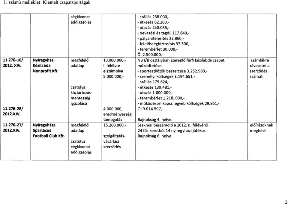félélvre működtetése rávezetni a Nonprofit Kft. elszámolva - sporteszközök beszerzése 3.252.980, 5.000.000, - személyi költségek 3.194.651, számát - szállás 179.624, - étkezés 139.