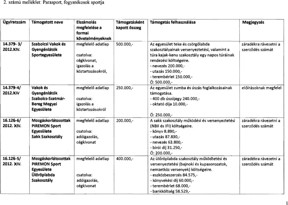 Gyengénlátók szakosztályainak versenyeztetési, valamint a számát Sportegyesülete túra kajak kenu szakosztály egy napos túráinak cégkivonat, rendezési költségeire. nevezés 200.