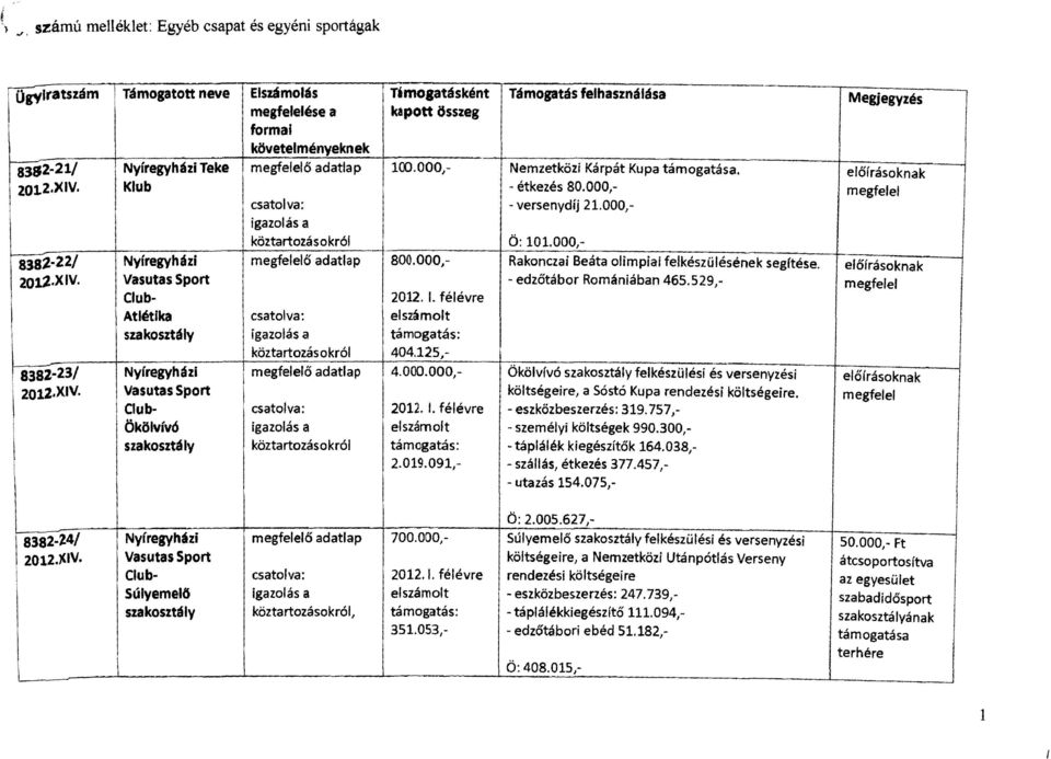 Nyíregyházi Teke ő adatlap 100.000, Nemzetközi Kárpát Kupa támogatása. 2012.XV. Klub "étkezés 80.000, versenydíj 21.000, köztartozásokról ö: 101.000," 8382,-22/ Nyíregyházi ő adatlap 800.