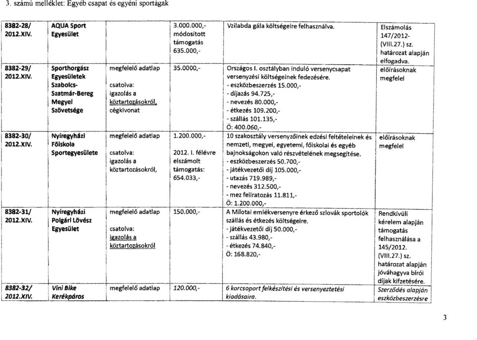 Szabolcs-, - eszközbeszerzés 15.000, Szatmár-Bereg - díjazás 94.725, Megyel köztartozásokról, Szövetsége cégkivonat -étkezés 109.200, - szállás 101.135, 1- nevezés 80.000, ö: 400.