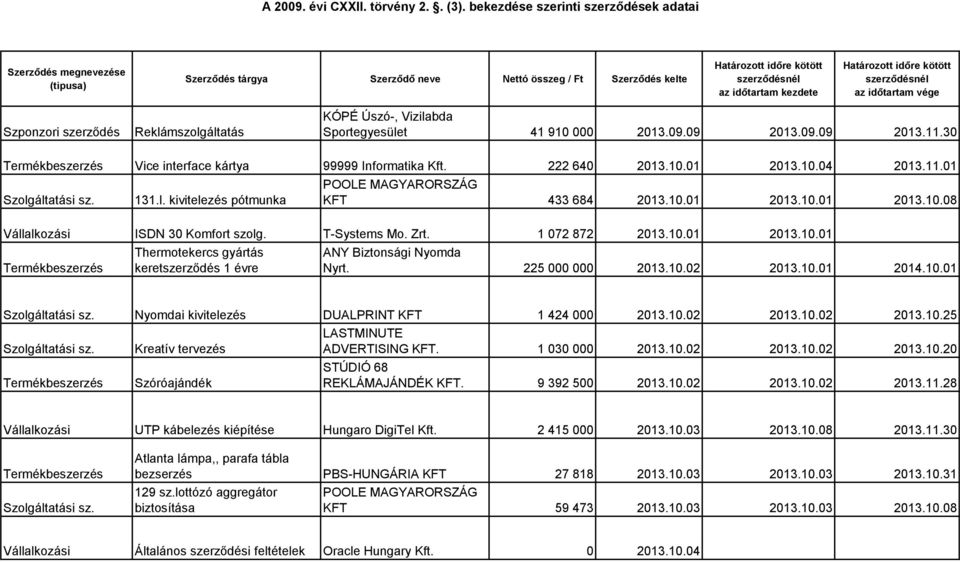 T-Systems Mo. Zrt. 1 072 872 2013.10.01 2013.10.01 Thermotekercs gyártás keretszerződés 1 évre ANY Biztonsági Nyomda Nyrt. 225 000 000 2013.10.02 2013.10.01 2014.10.01 DUALPRINT KFT 1 424 000 2013.10.02 2013.10.02 2013.10.25 Kreatív tervezés Szóróajándék LASTMINUTE ADVERTISING KFT.