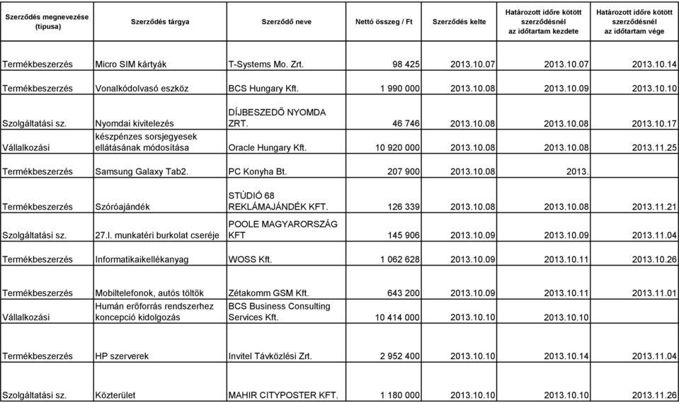 10.08 2013. Szóróajándék 27.l. munkatéri burkolat cseréje STÚDIÓ 68 REKLÁMAJÁNDÉK KFT. 126 339 2013.10.08 2013.10.08 2013.11.21 KFT 145 906 2013.10.09 2013.10.09 2013.11.04 Informatikaikellékanyag WOSS Kft.