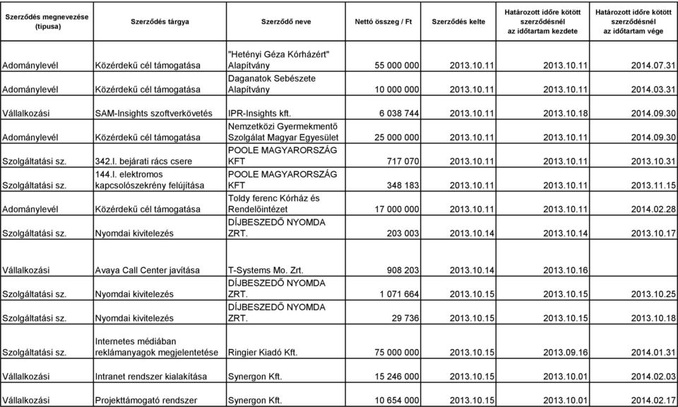 10.11 2013.10.11 2014.09.30 KFT 717 070 2013.10.11 2013.10.11 2013.10.31 KFT 348 183 2013.10.11 2013.10.11 2013.11.15 Toldy ferenc Kórház és Rendelőintézet 17 000 000 2013.10.11 2013.10.11 2014.02.
