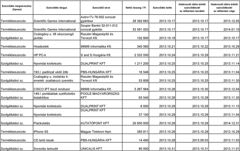 340 560 2013.10.21 2013.10.22 2013.10.29 HP PC-k S and S Hungária Kft. 2 333 550 2013.10.24 2013.10.29 2013.11.21 DUALPRINT KFT 1 211 200 2013.10.25 2013.10.25 2013.11.14 193.l.
