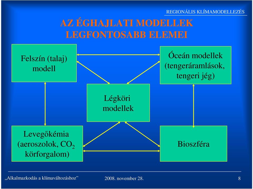 (tengeráramlások, tengeri jég) Légköri modellek Levegőkémia