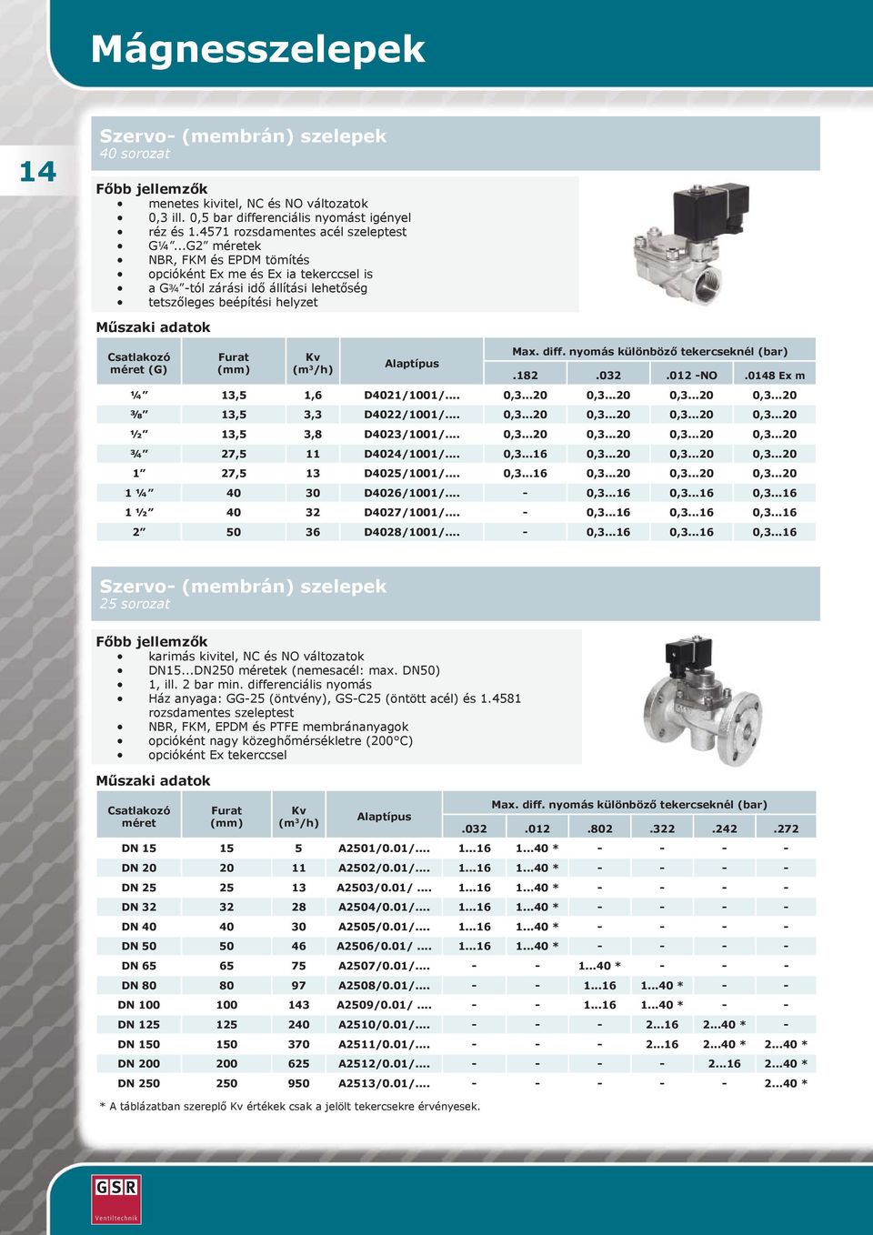 nyomás különböző tekercseknél Alaptípus.182.032.012 -NO.0148 Ex m ¼ 13,5 1,6 D4021/1001/... 0,3...20 0,3...20 0,3...20 0,3...20 ⅜ 13,5 3,3 D4022/1001/... 0,3...20 0,3...20 0,3...20 0,3...20 ½ 13,5 3,8 D4023/1001/.
