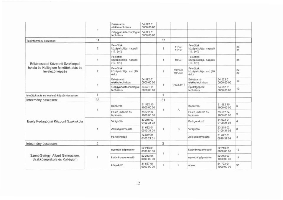 , középiskolája, esti (0. lojceft évf.) évf.) 'O,, I3/le.