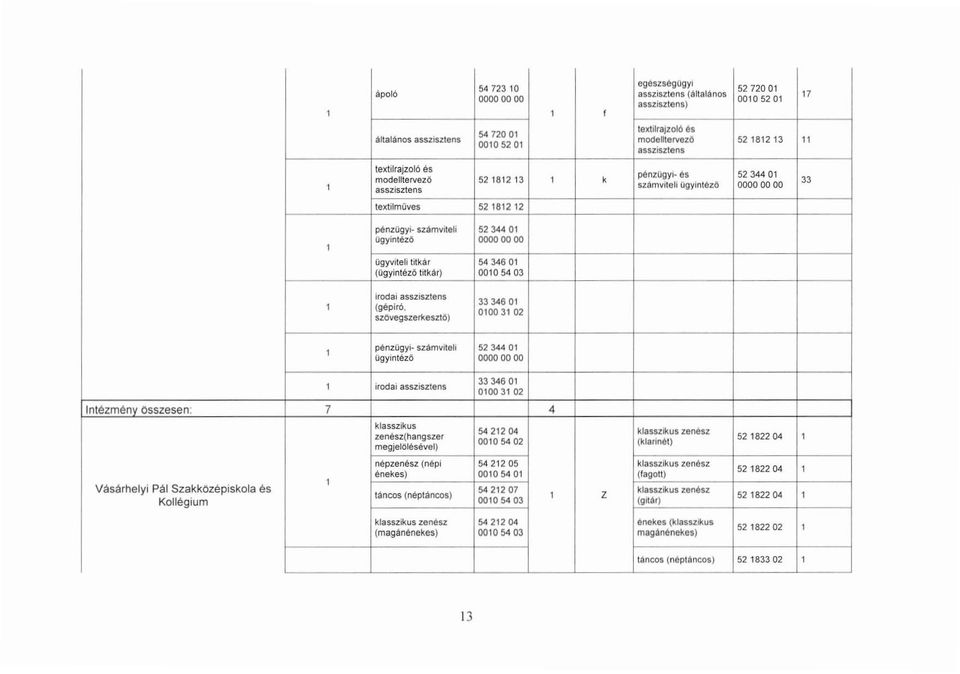 0005403 irodai asszisztens, (gépíró, szövegszerkesztö) 333460 000 3 02, pénzogyi- szémvlteli 523440 Ogyinlézö 00000000, irodai asszisztens 333460 000 3 02 Intézménv összesen: 7 4 klasszikus 542204