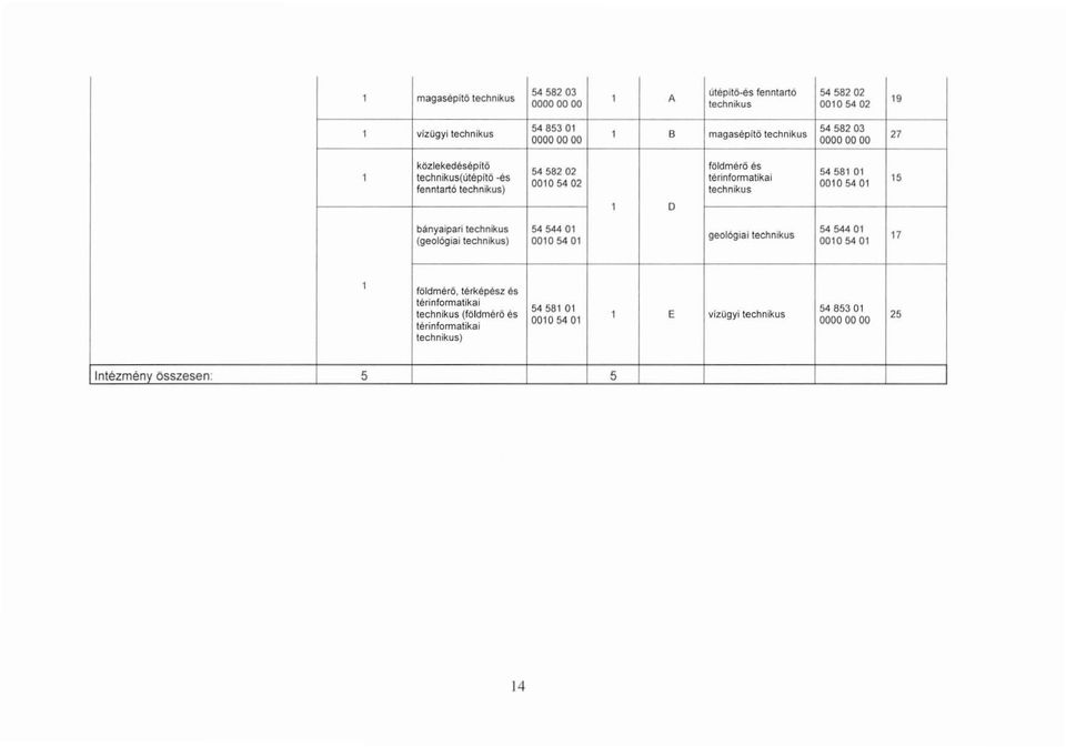 térinformatikai technikus 54 58 0 000540 5 O bányaipari technikus 54 544 0 54 544 0 geológiai technikus (geológiai technikus) 000540 000540 7