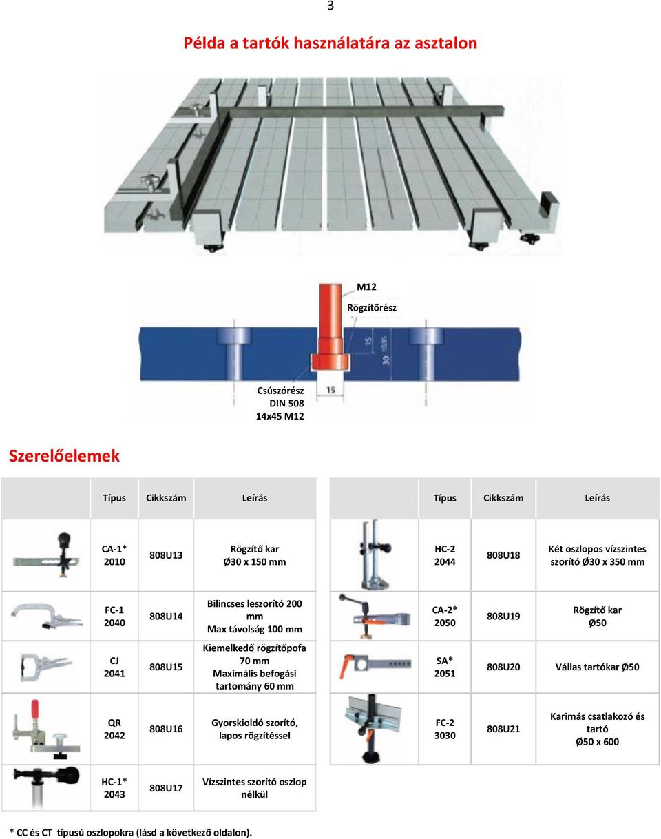 808U15 Kiemelkedő rögzítőpofa Maximális befogási tartomány 60 mm SA* 2051 808U20 Vállas tartókar Ø50 QR 2042 808U16 Gyorskioldó szorító, lapos rögzítéssel