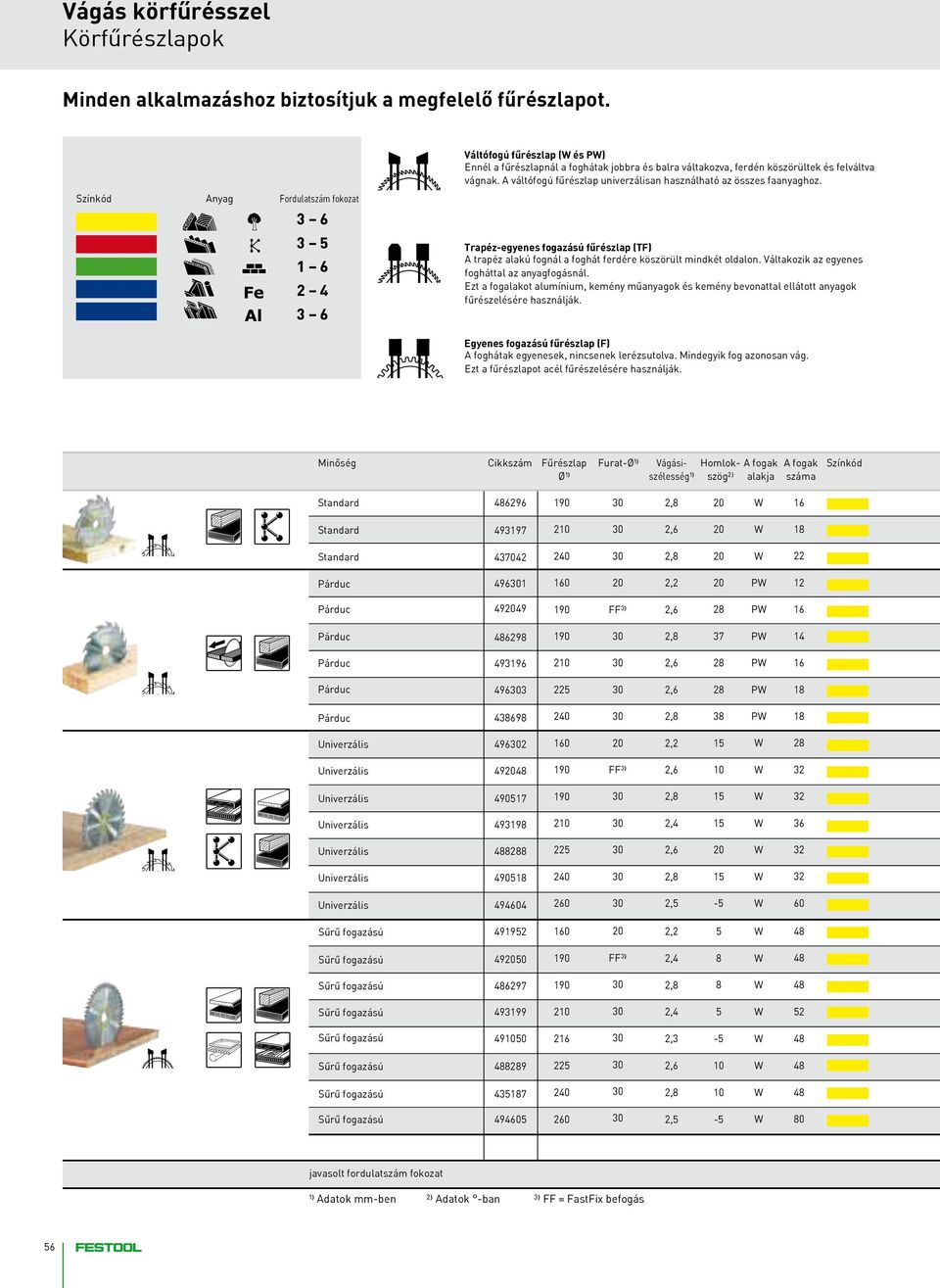 Színkód Anyag Fordulatszám fokozat 3 6 3 5 1 6 2 4 3 6 Trapéz-egyenes fogazású fűrészlap () A trapéz alakú fognál a foghát ferdére köszörült mindkét oldalon.
