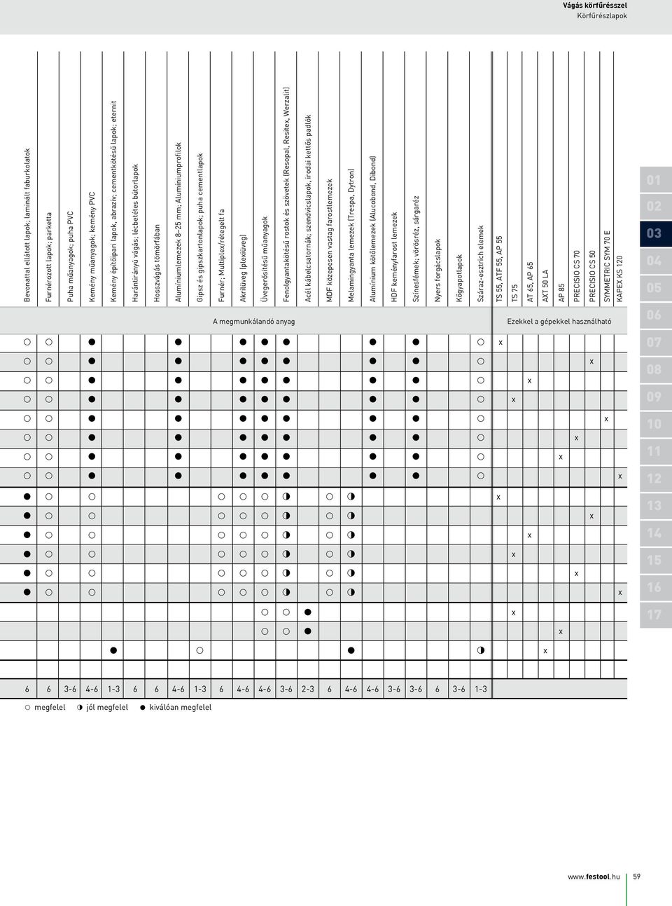 (plexiüveg) Üvegerősítésű műanyagok Fenolgyantakötésű rostok és szövetek (Resopal, Resitex, erzalit) Acél kábelcsatornák; szendvicslapok, irodai kettős padlók MDF közepesen vastag farostlemezek