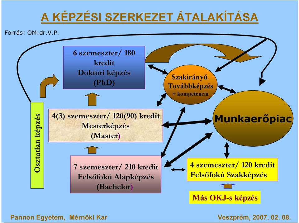 Szakirányú Továbbképzés + kompetencia Osztatlan képzés 4(3) szemeszter/ 120(90)