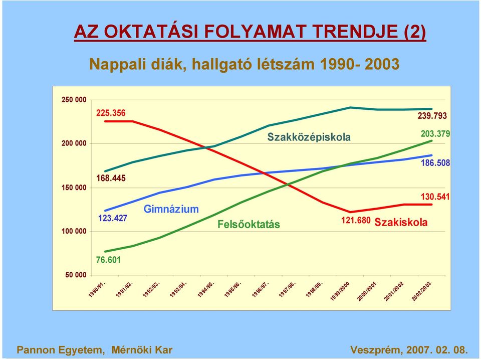 427 Gimnázium Felsıoktatás 121.680 Szakiskola 130.541 76.601 50 000 1990/91. 1991/92.