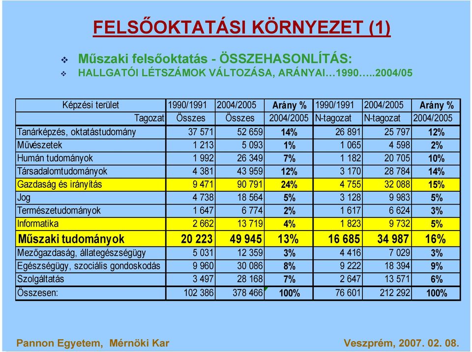 797 12% Mővészetek 1 213 5 093 1% 1 065 4 598 2% Humán tudományok 1 992 26 349 7% 1 182 20 705 10% Társadalomtudományok 4 381 43 959 12% 3 170 28 784 14% Gazdaság és irányítás 9 471 90 791 24% 4 755