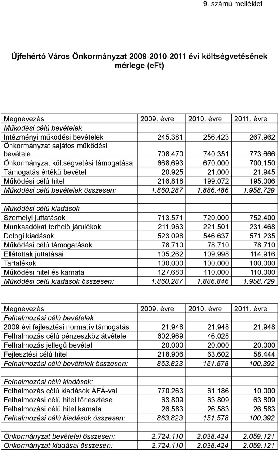 006 Működési célú bevételek összesen:.860.87.886.486.958.79 Működési célú kiadások Személyi juttatások 7.57 70.000 75.400 Munkaadókat terhelő járulékok.96.50.468 Dologi kiadások 5.098 546.67 57.