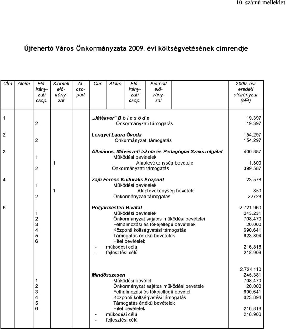 97 Általános, Művészeti Iskola és Pedagógiai Szakszolgálat Működési bevételek Alaptevékenység bevétele Önkormányzati támogatás 400.887.00 99.