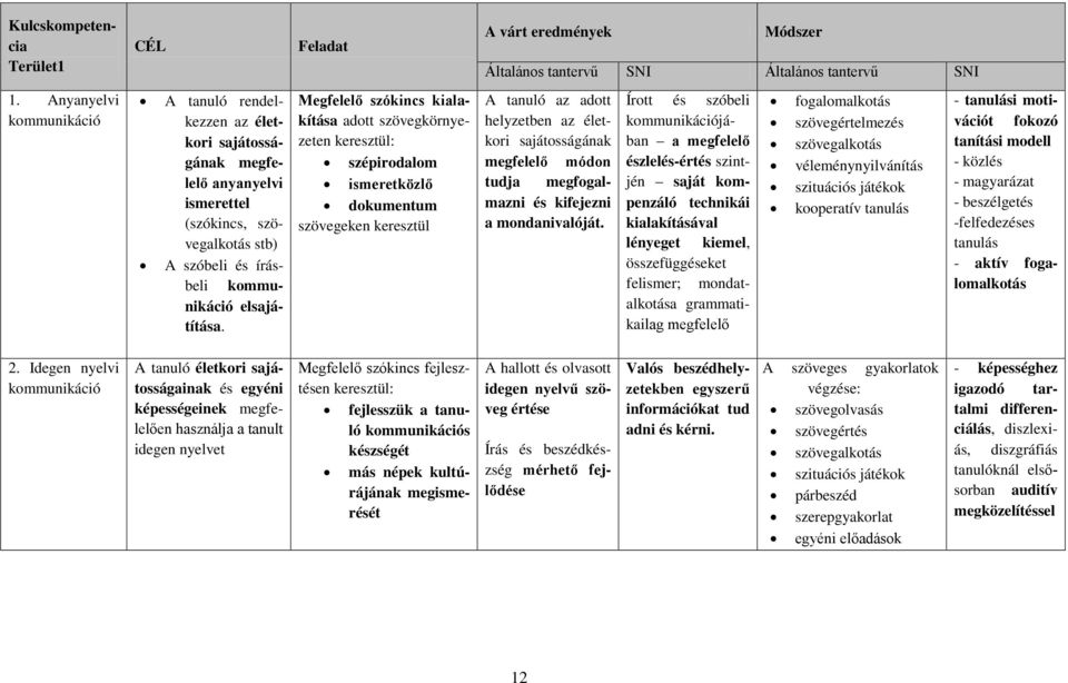 Megfelelő szókincs kialakítása adott szövegkörnyezeten keresztül: szépirodalom ismeretközlő dokumentum szövegeken keresztül A tanuló az adott helyzetben az életkori sajátosságának megfelelő módon