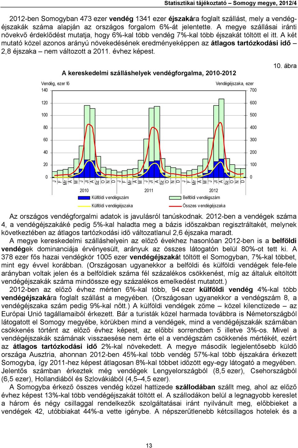 A két mutató közel azonos arányú növekedésének eredményeképpen az átlagos tartózkodási idő 2,8 éjszaka nem változott a 211. évhez képest.