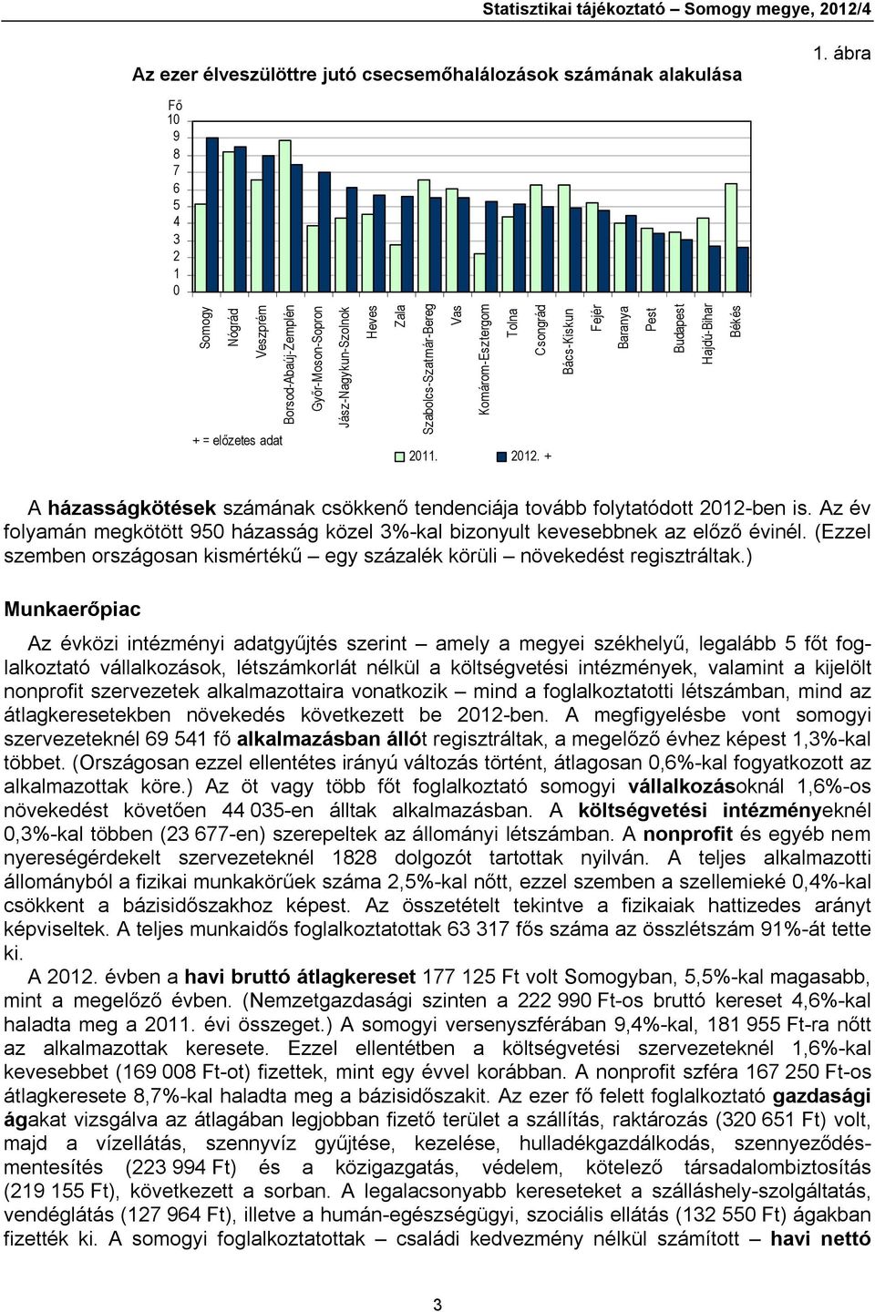 + Fejér Baranya Pest Budapest Hajdú-Bihar Békés A házasságkötések számának csökkenő tendenciája tovább folytatódott 212-ben is.