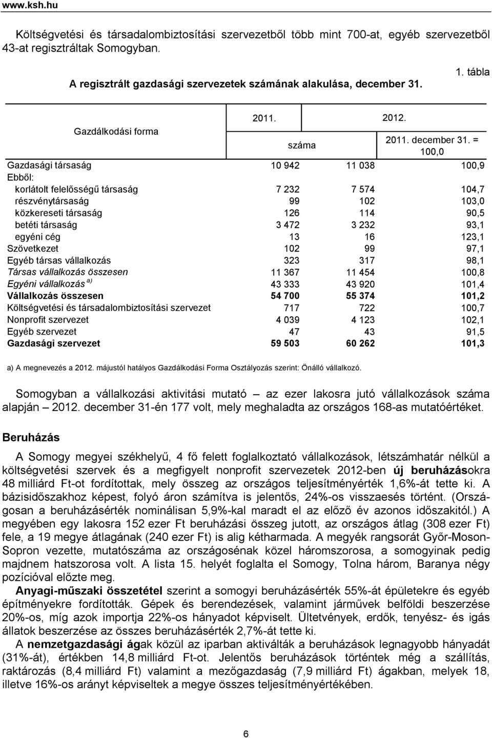 = száma 1, Gazdasági társaság 1 942 11 38 1,9 Ebből: korlátolt felelősségű társaság 7 232 7 574 14,7 részvénytársaság 99 12 13, közkereseti társaság 126 114 9,5 betéti társaság 3 472 3 232 93,1