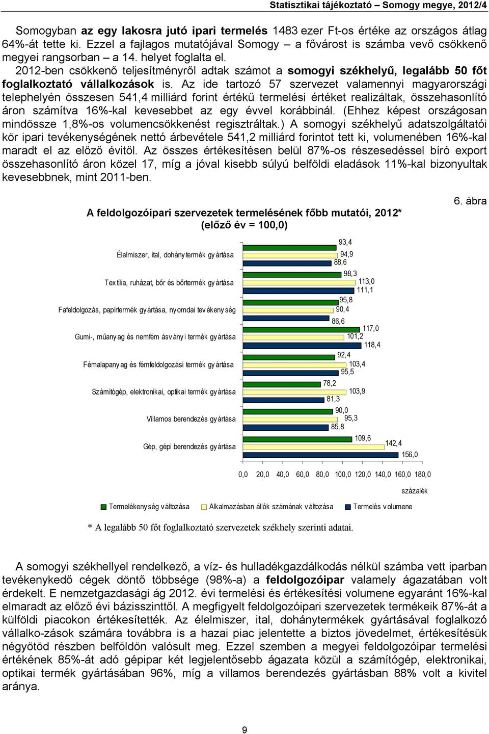 212-ben csökkenő teljesítményről adtak számot a somogyi székhelyű, legalább 5 főt foglalkoztató vállalkozások is.