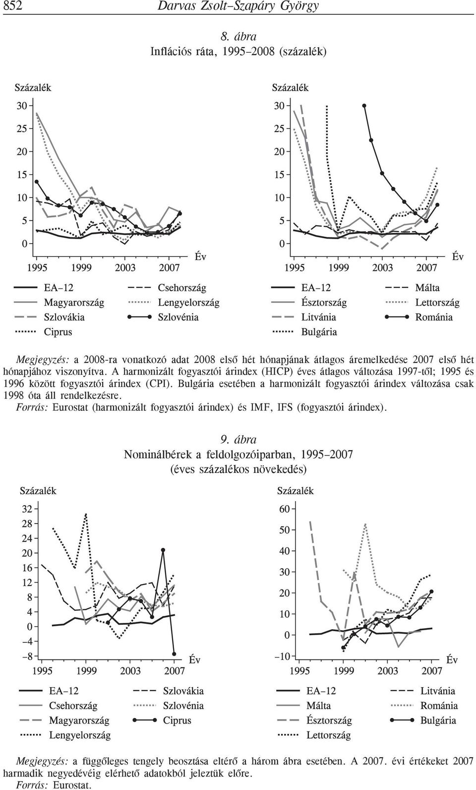 A harmonizált fogyasztói árindex (HICP) éves átlagos változása 1997-tõl; 1995 és 1996 között fogyasztói árindex (CPI).