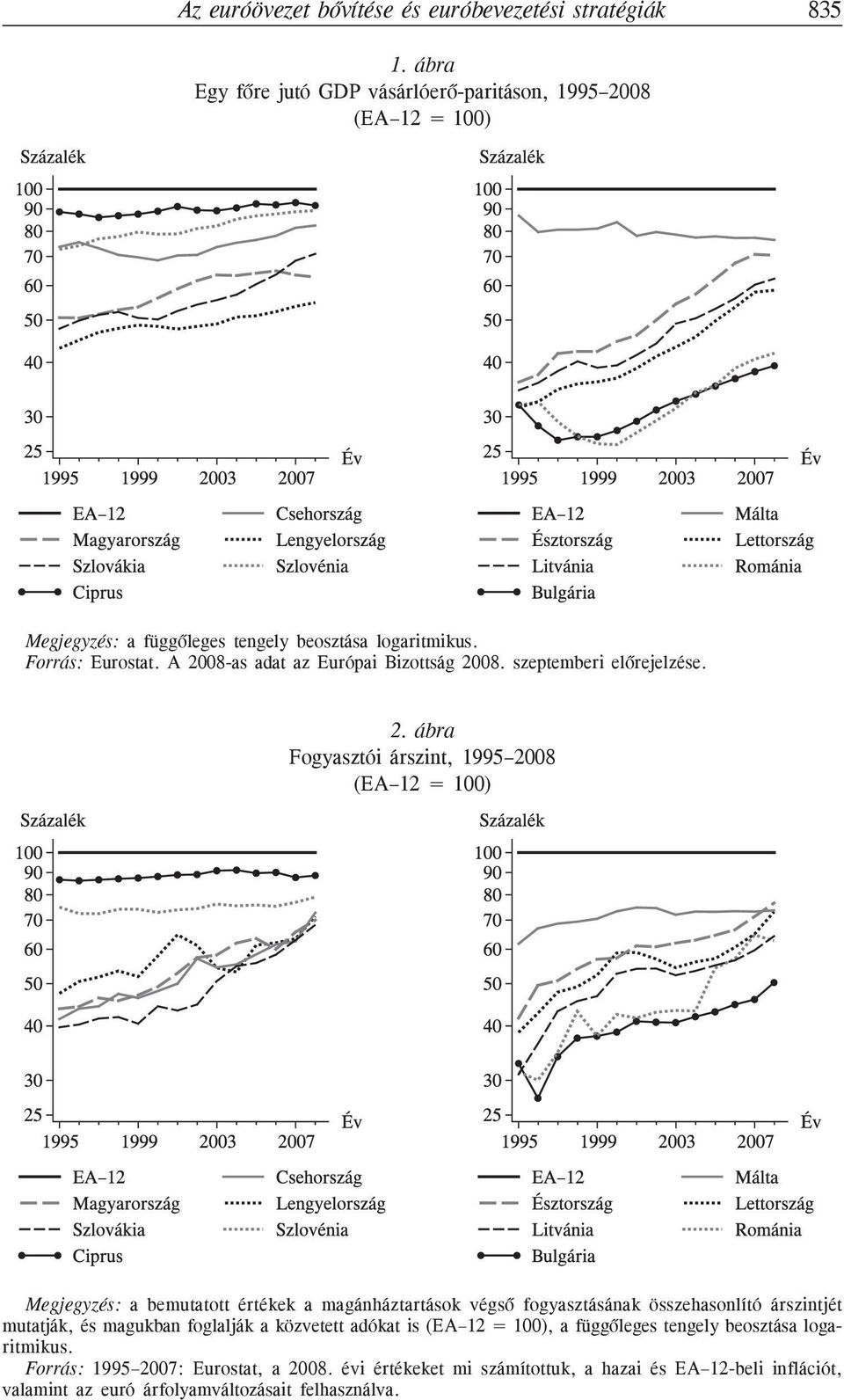 A 2008-as adat az Európai Bizottság 2008. szeptemberi elõrejelzése. 2. ábra Fogyasztói árszint, 1995 2008 (EA 12 = 100) Megjegyzés: a bemutatott értékek a magánháztartások