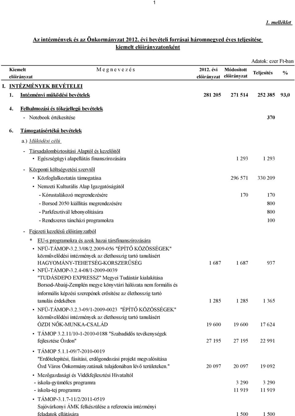 ) Működési célú - Társadalombiztosítási Alaptól és kezelőitől Egészségügyi alapellátás finanszírozására 1 293 1 293 - Központi költségvetési szervtől Közfoglalkoztatás támogatása 296 571 330 209