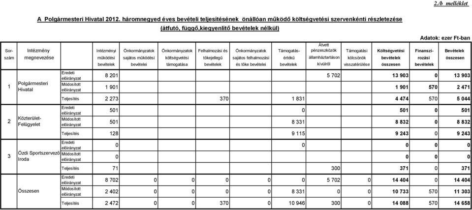 Felhalmozási és Önkormányzatok Támogatás- Átvett pénzeszközök Támogatási Költségvetési Finanszí- Bevételek szám megnevezése működési sajátos működési költségvetési tőkejellegű sajátos felhalmozási