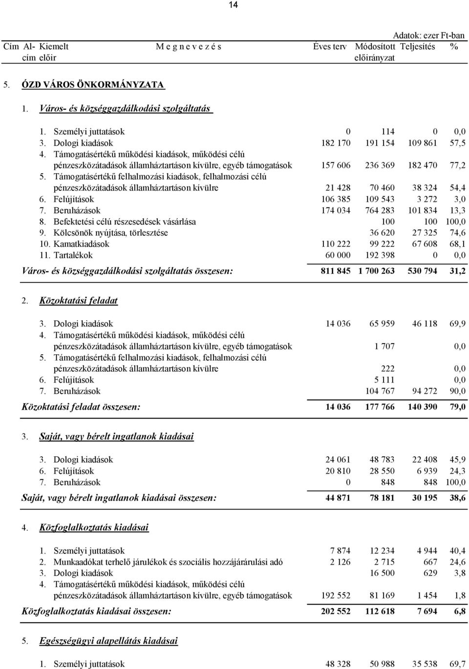 Támogatásértékű felhalmozási kiadások, felhalmozási célú pénzeszközátadások államháztartáson kívülre 21 428 70 460 38 324 54,4 6. Felújítások 106 385 109 543 3 272 3,0 7.