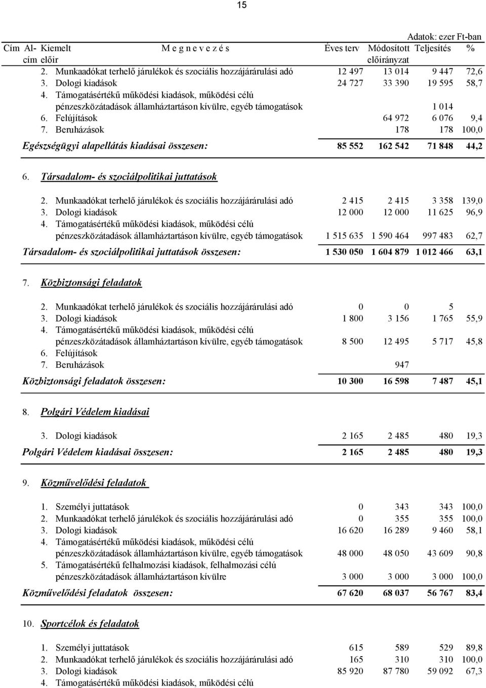 Beruházások 178 178 100,0 Egészségügyi alapellátás kiadásai összesen: 85 552 162 542 71 848 44,2 6. Társadalom- és szociálpolitikai juttatások 2.