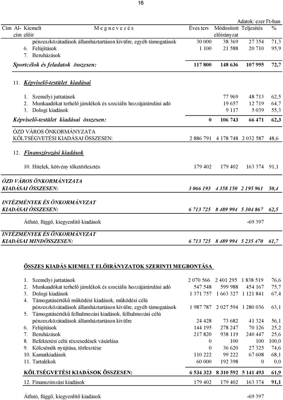 Munkaadókat terhelő járulékok és szociális hozzájárárulási adó 19 657 12 719 64,7 3.