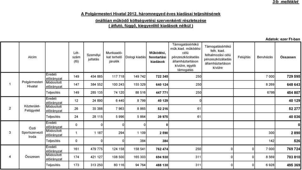 Felügyelet Ózdi Sportszervező Iroda 4 Összesen Eredeti Létszám (fő) Személyi juttatás Munkaadókat terhelő járulék Dologi kiadá