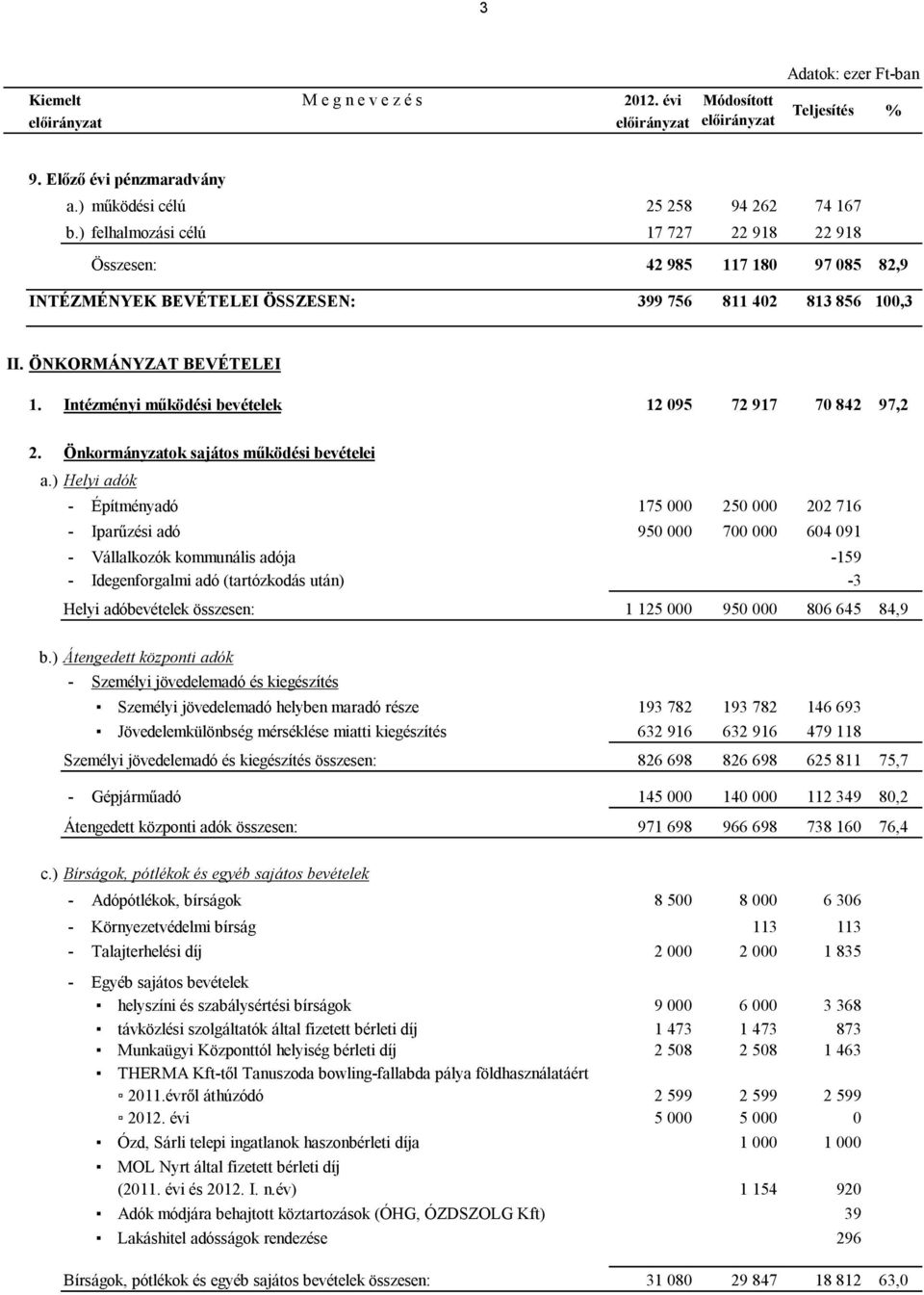 Intézményi működési bevételek 12 095 72 917 70 842 97,2 2. Önkormányzatok sajátos működési bevételei a.