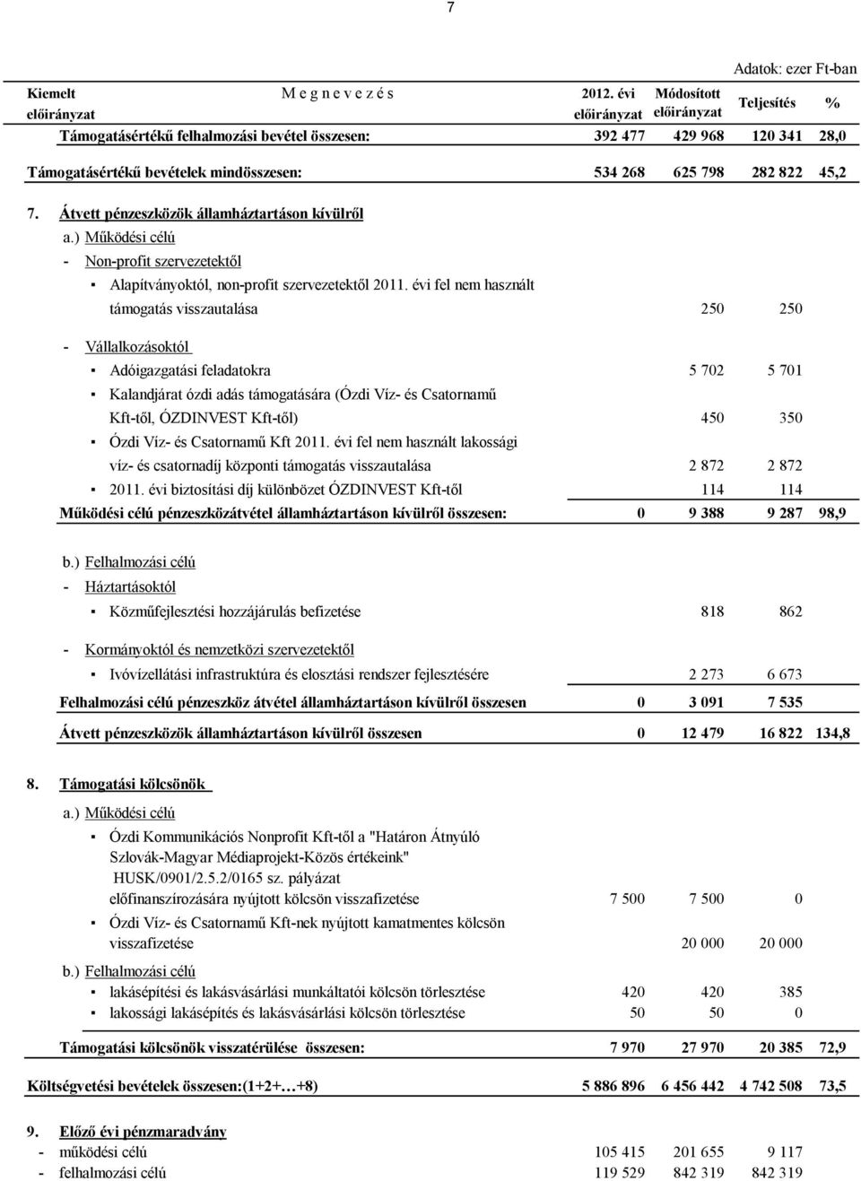 évi fel nem használt támogatás visszautalása 250 250 - Vállalkozásoktól Adóigazgatási feladatokra 5 702 5 701 Kalandjárat ózdi adás támogatására (Ózdi Víz- és Csatornamű Kft-től, ÓZDINVEST Kft-től)