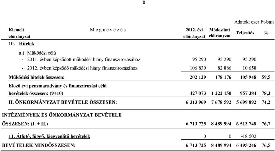 finanszírozási célú bevételek összesen: (9+10) 427 073 1 222 150 957 384 78,3 II.