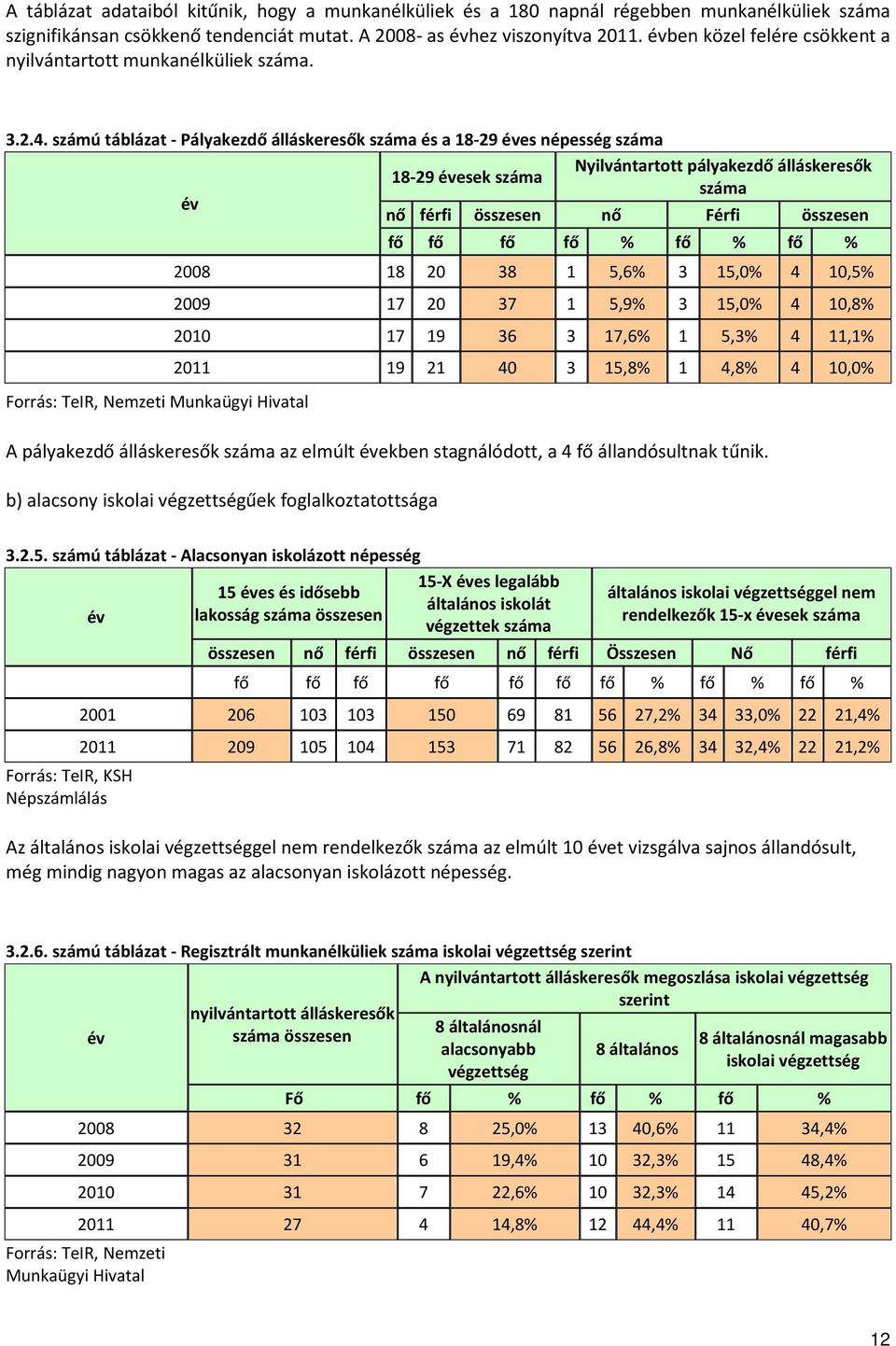 számú táblázat - Pályakezdő álláskeresők és a 18-29 éves népesség Nyilvántartott pályakezdő álláskeresők 18-29 évesek év nő férfi összesen nő Férfi összesen Forrás: TeIR, Nemzeti Munkaügyi Hivatal fő