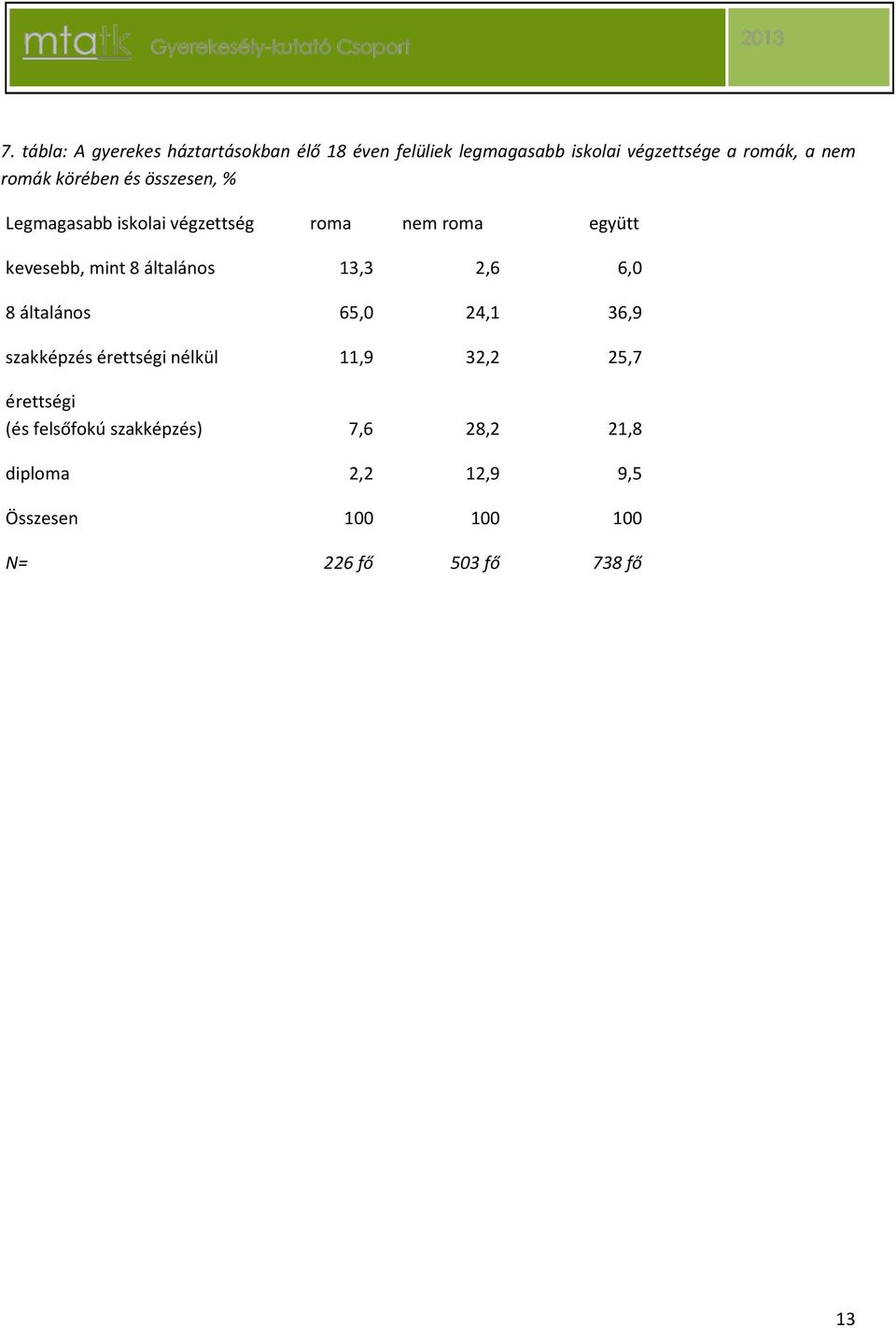 általános 13,3 2,6 6,0 8 általános 65,0 24,1 36,9 szakképzés érettségi nélkül 11,9 32,2 25,7 érettségi