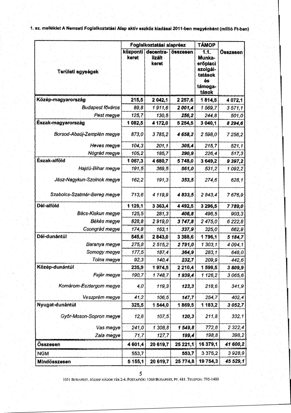 130,5 256,2 244,8 501, 0 Észak-magyarország 1 082,5 4 172,0 5 254,5 3 040,1 8 294, 6 Borsod-Abaúj-Zemplén megye 873,0 3 785,2 4 658,2 2 598,0 7 256, 2 Heves megye 104,3 201,1 305,4 215,7 521, 1