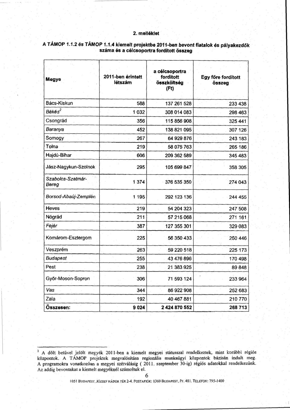 fő re fordított ősszeg Bács-Kiskun 588 137 261 528 233 43 8 Békése 1 032 308 014 083 298 463 Csongrád 356 115 856 908 325 44 1 Baranya 452 138 821 095 307 12 6 Somogy 267 64 929 876 243 183 Tolna 219