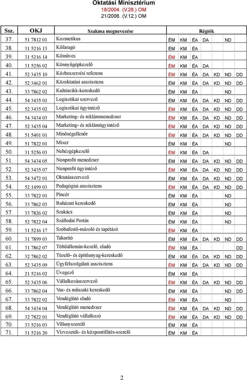 33 7862 02 Kultúrcikk-kereskedő ÉM KM ÉA ND 44. 54 3435 01 Logisztikai szervező ÉM KM ÉA DA KD ND DD 45. 52 3435 02 Logisztikai ügyintéző ÉM KM ÉA DA KD ND DD 46.