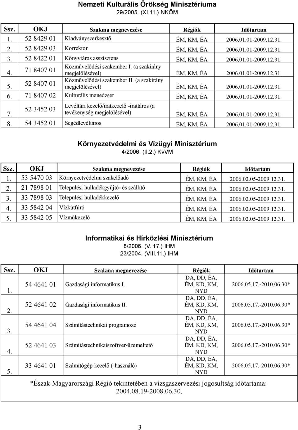 (a szakirány 5. 52 8407 01 megjelölésével) ÉM, KM, ÉA 2006.01.01-2009.12.31. 6. 71 8407 02 Kulturális menedzser ÉM, KM, ÉA 2006.01.01-2009.12.31. Levéltári kezelő/iratkezelő -irattáros (a 52 3452 03 7.